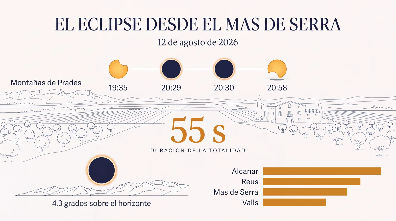 Infografia del eclipse desde el Mas de Serra